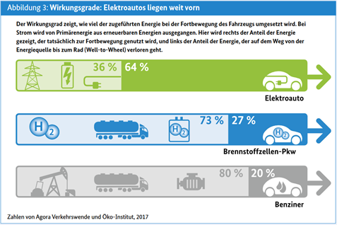 Blog05a Fahrzeuge Wirkungsgrad Elektroauto Brennstoffzellen-Pkw Benziner Bildnachweis BMUV abgerufen am 2022-03-03.jpg